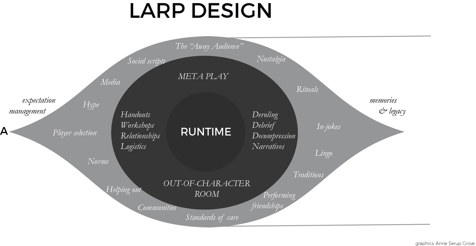 Fig. 1: Larp-Design Timeline.