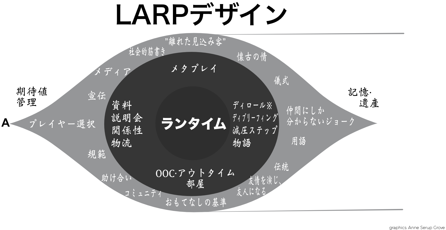 図 1: LARPデザインのタイムライン.