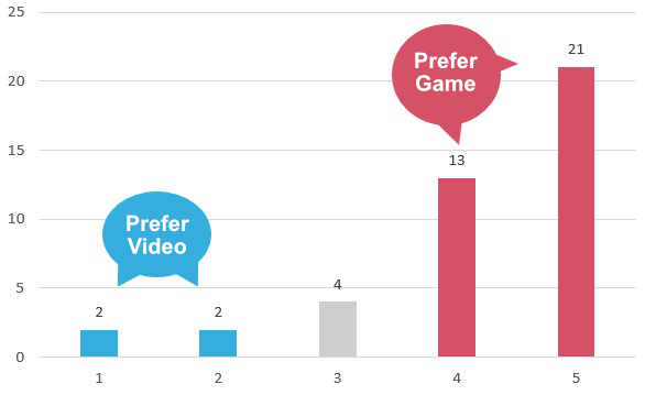 Fig. 4: Results comparing Preference of Game- and Video-type Guidance. 