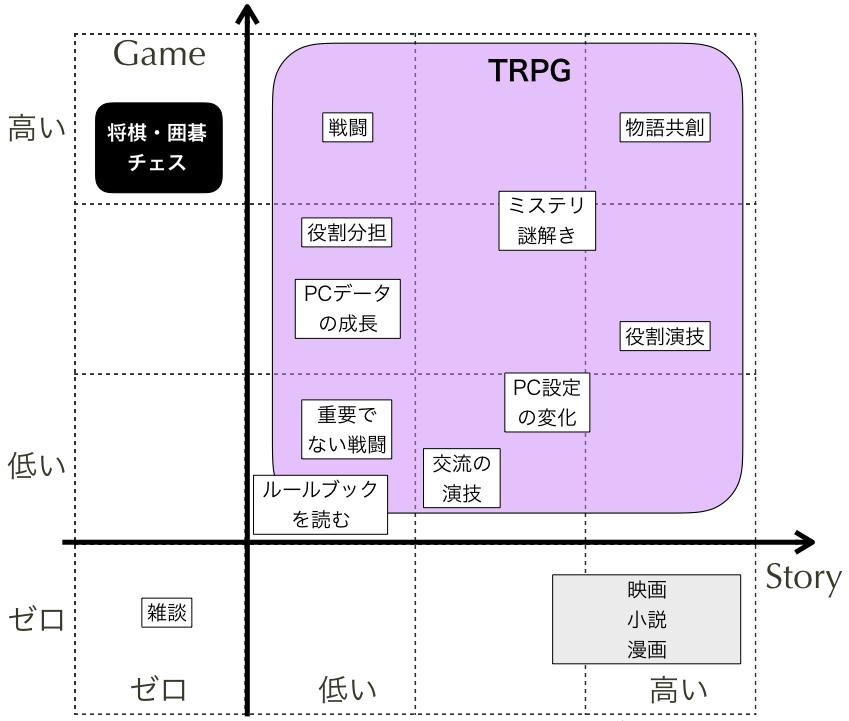 図1: TRPGのストーリー性とゲーム性． 