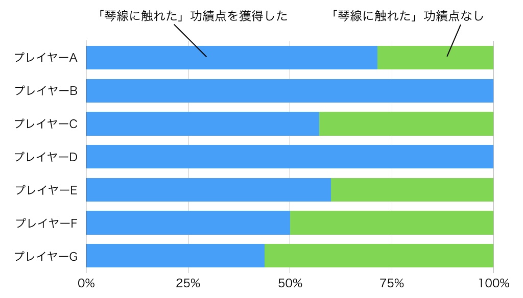 図5: 「琴線に触れた」獲得あり／なし． 