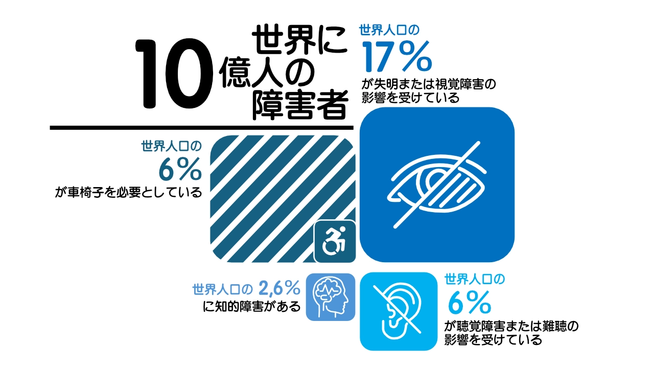 図1: 画像ソース: リーゼ ワグナー (Wagner 2021) – 世界の障害者: 事実と数字． 