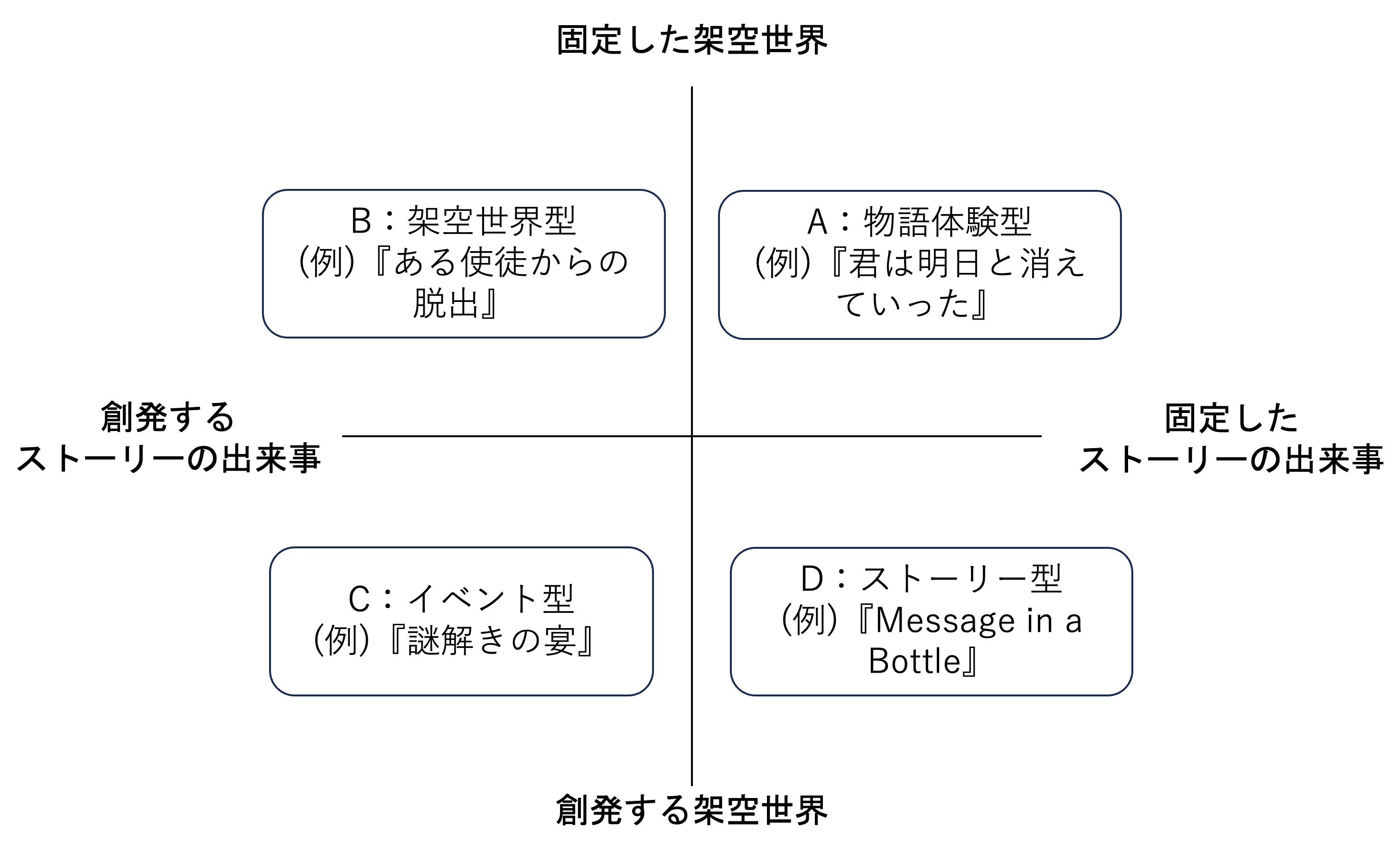 図1: REGにおける「架空世界」／「ストーリーの出来事」.