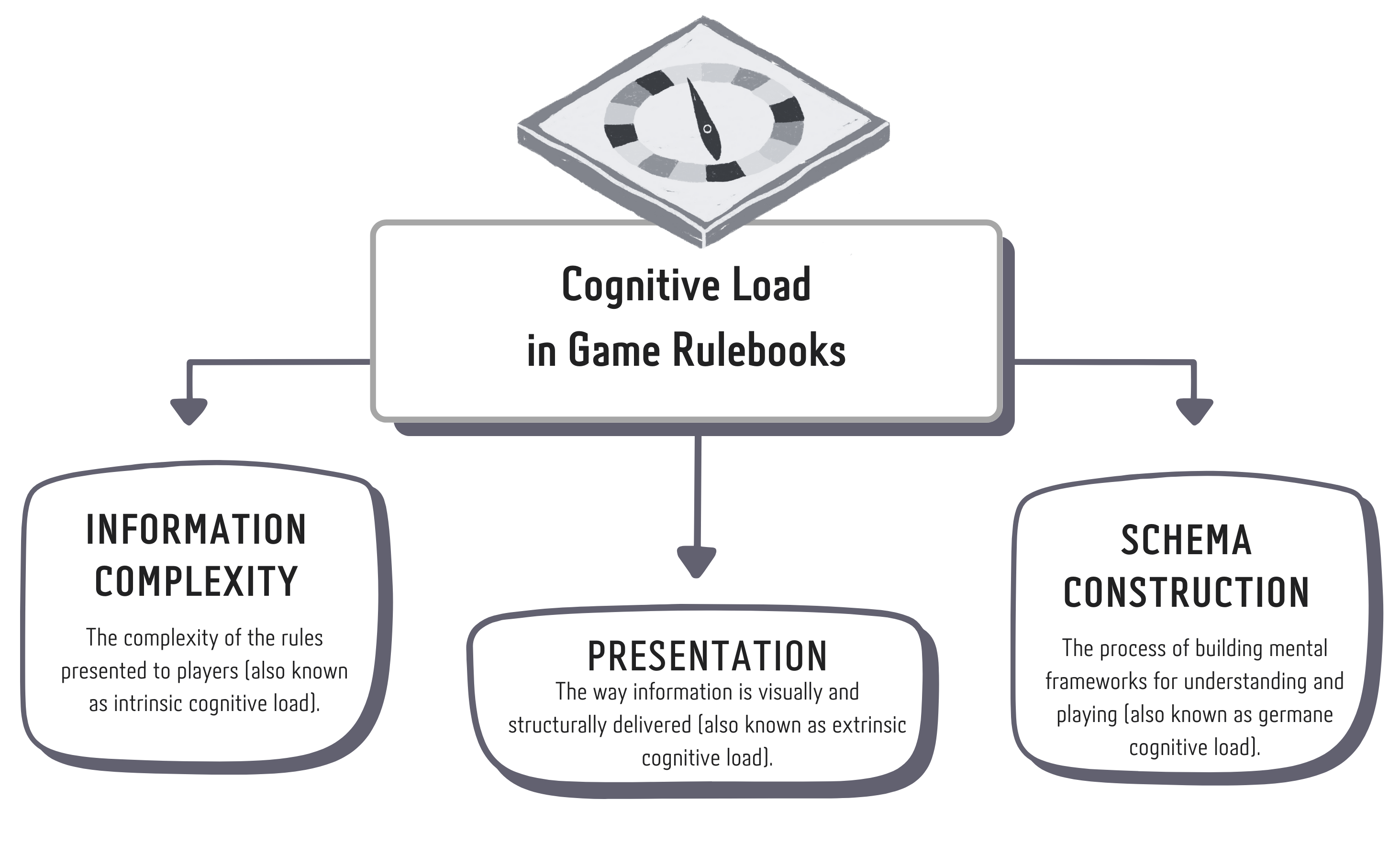 Fig. 1: Visual representation of the different categories of cognitive load and their interaction with game rulebooks’ accessibility concerns. Source: Elaboration by the authors based on Sweller (2010). 